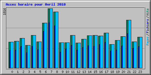 Acces horaire pour Avril 2010