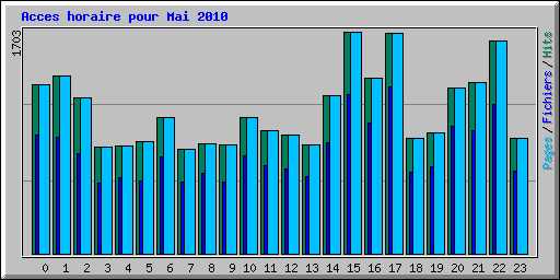 Acces horaire pour Mai 2010