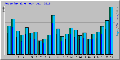 Acces horaire pour Juin 2010