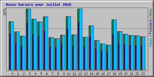Acces horaire pour Juillet 2010