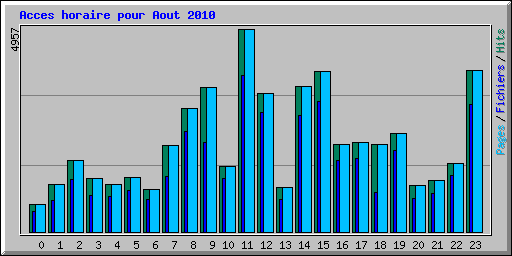 Acces horaire pour Aout 2010