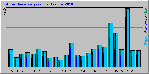 Acces horaire pour Septembre 2010