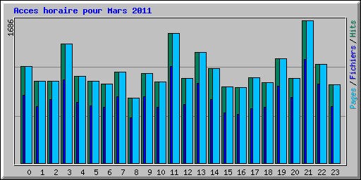 Acces horaire pour Mars 2011