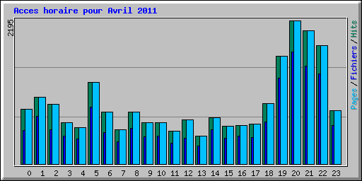 Acces horaire pour Avril 2011