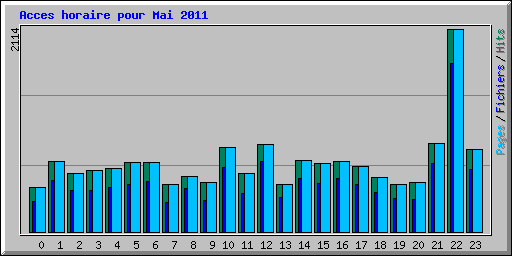 Acces horaire pour Mai 2011