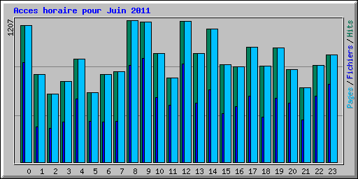 Acces horaire pour Juin 2011