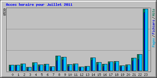 Acces horaire pour Juillet 2011