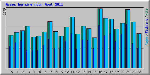 Acces horaire pour Aout 2011