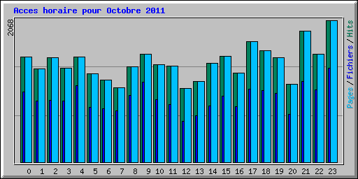 Acces horaire pour Octobre 2011