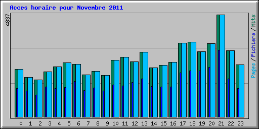 Acces horaire pour Novembre 2011