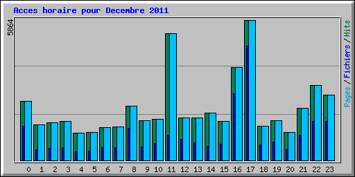 Acces horaire pour Decembre 2011