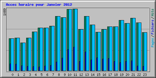 Acces horaire pour Janvier 2012