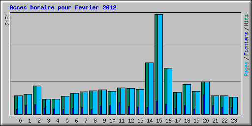 Acces horaire pour Fevrier 2012