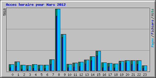 Acces horaire pour Mars 2012