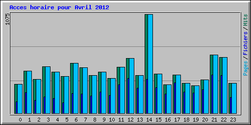 Acces horaire pour Avril 2012