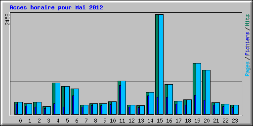 Acces horaire pour Mai 2012