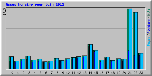 Acces horaire pour Juin 2012