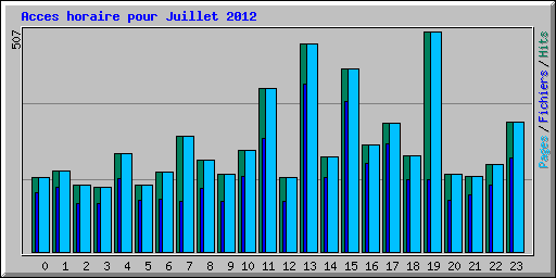 Acces horaire pour Juillet 2012