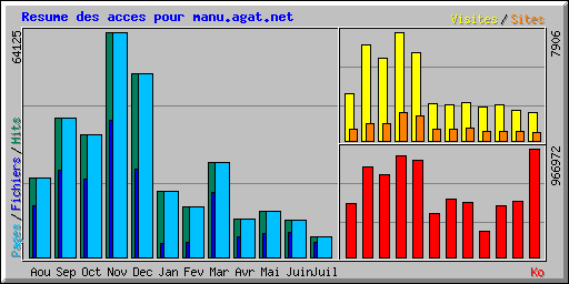 Resume des acces pour manu.agat.net