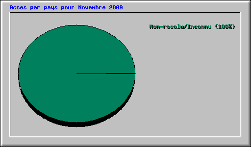 Acces par pays pour Novembre 2009