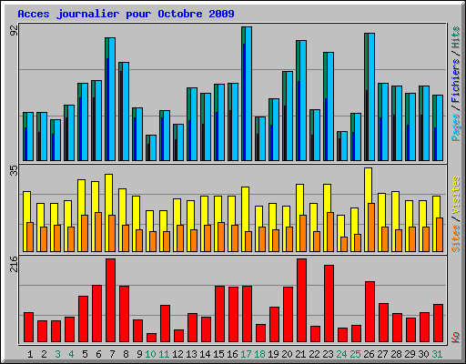 Acces journalier pour Octobre 2009