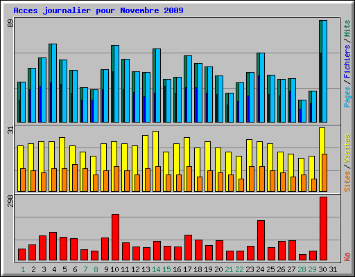 Acces journalier pour Novembre 2009