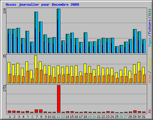 Acces journalier pour Decembre 2009