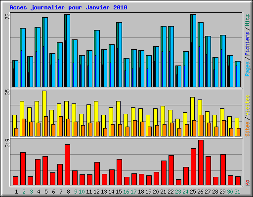 Acces journalier pour Janvier 2010