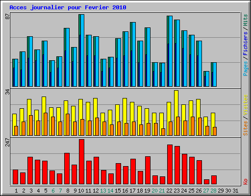 Acces journalier pour Fevrier 2010