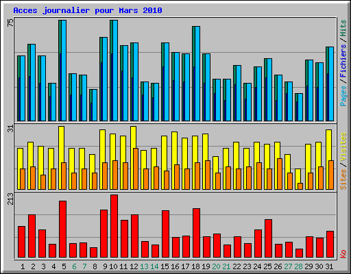 Acces journalier pour Mars 2010