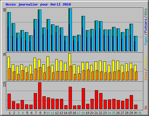 Acces journalier pour Avril 2010