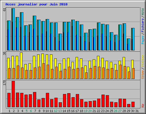 Acces journalier pour Juin 2010