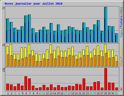 Acces journalier pour Juillet 2010