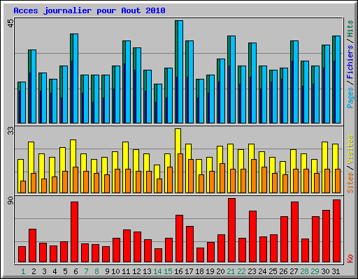Acces journalier pour Aout 2010