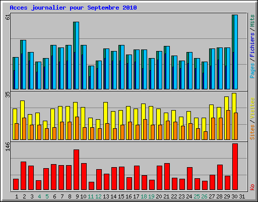 Acces journalier pour Septembre 2010