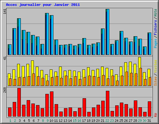 Acces journalier pour Janvier 2011