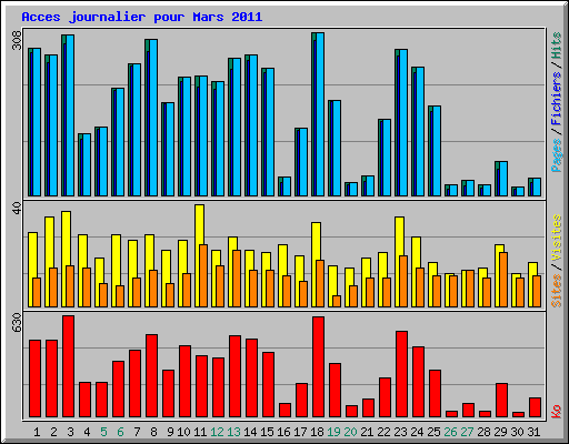 Acces journalier pour Mars 2011