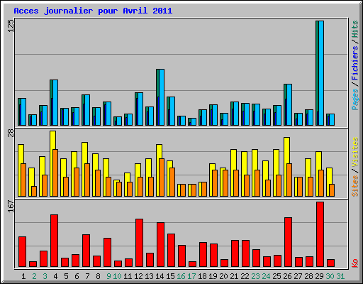 Acces journalier pour Avril 2011