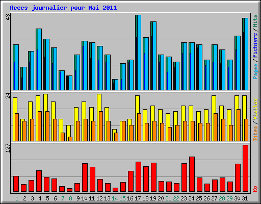 Acces journalier pour Mai 2011