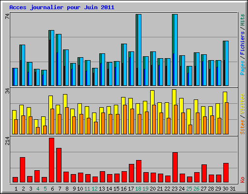 Acces journalier pour Juin 2011