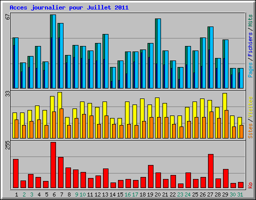 Acces journalier pour Juillet 2011