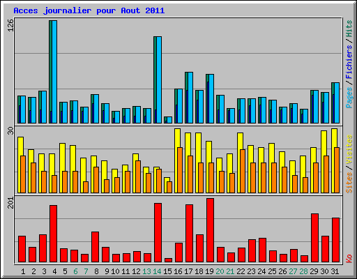 Acces journalier pour Aout 2011