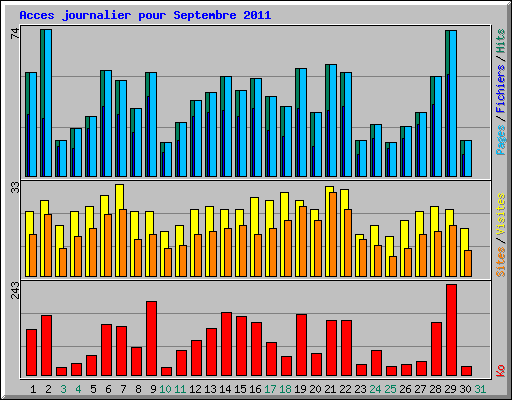 Acces journalier pour Septembre 2011