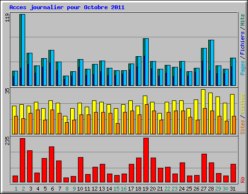 Acces journalier pour Octobre 2011
