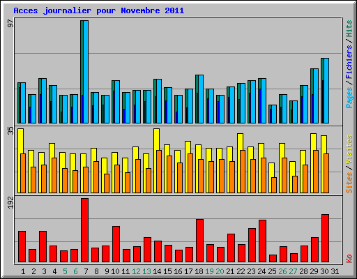Acces journalier pour Novembre 2011