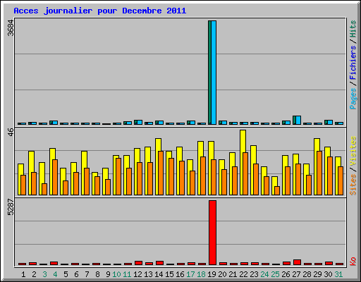 Acces journalier pour Decembre 2011