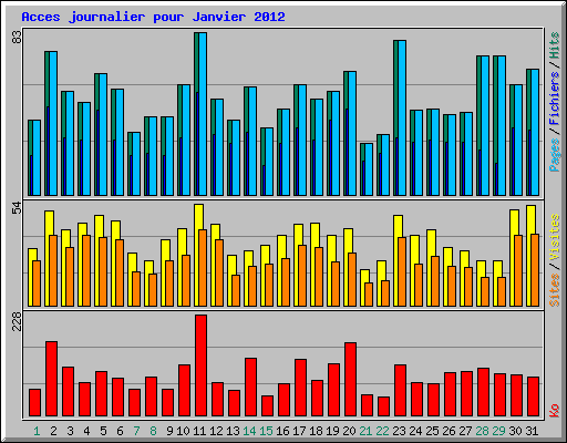 Acces journalier pour Janvier 2012