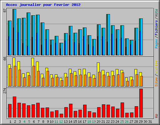 Acces journalier pour Fevrier 2012