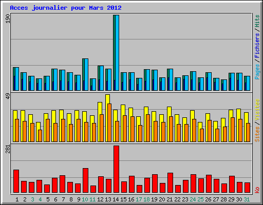 Acces journalier pour Mars 2012