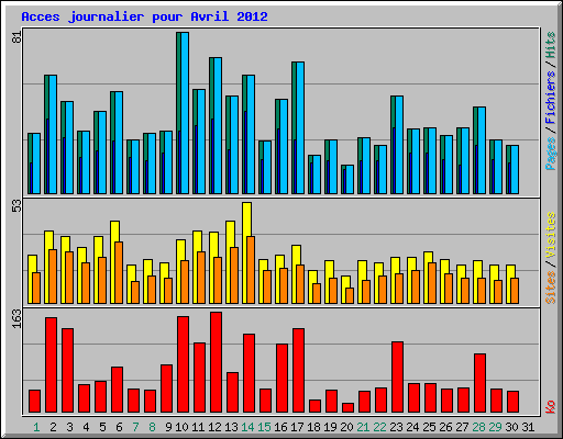 Acces journalier pour Avril 2012